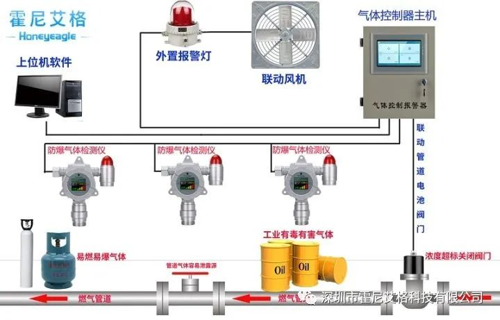 守護安全，從了解開始 —— 霍尼艾格氣體報警器功能全解析